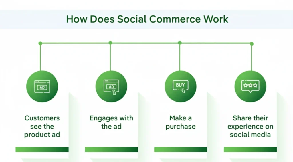 A green infographic illustrating the four-step process of how social commerce works: customers