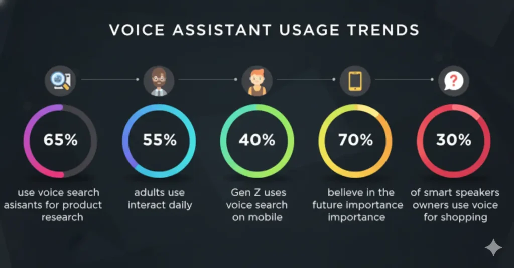 Voice Assistant Usage Trends - An infographic displaying statistics on voice search adoption, including percentages for product research, daily adult usage, Gen Z mobile voice search, belief in future importance, and smart speaker shopping.