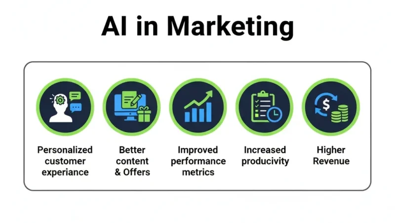 Infographic showing 5 key benefits of AI in marketing: personalized experience, better content, improved metrics, increased productivity, and higher revenue.