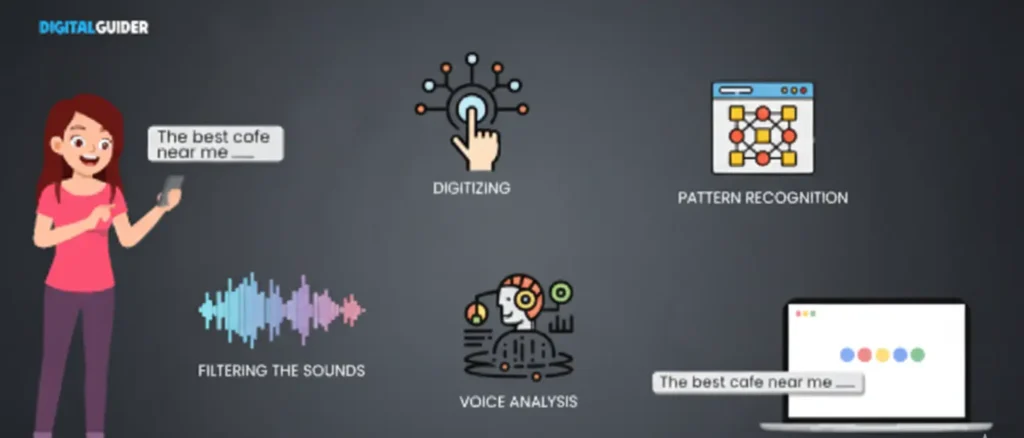 How Voice Search Works - An illustration showing a woman asking "The best cafe near me," followed by icons representing digitizing, filtering sounds, voice analysis, pattern recognition, and the search result appearing on a laptop.