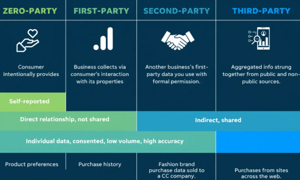 Infographic explaining data types: Zero-Party (consumer provides, self-reported), First-Party (business collects via interaction, direct relationship), Second-Party (another business's first-party data with permission, indirect/shared), and Third-Party (aggregated info from public/non-public sources) And How to Prepare for a Cookieless Marketing Future.