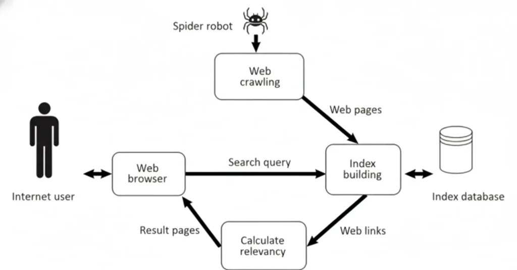 How Google Search Engine Works Step by Step: A detailed technical flowchart showing the interconnections between "Spider robot," "Web crawling," "Index building," "Index database," "Search query," "Calculate relevancy," "Result pages," and "Internet user."