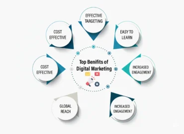 5 Benefits of Digital Marketing Every Business Should Know in 2025