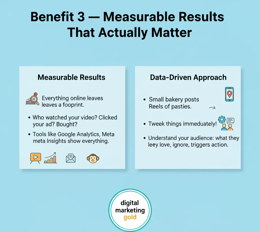 Infographic explaining Benefit 3 of digital marketing: Measurable Results That Actually Matter. It features "Measurable Results" with tools like Google Analytics and "Data-Driven Approach" for insights and adjustments, showcasing the analytical power of 5 benefits of digital marketing.