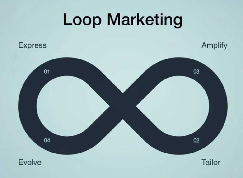 Loop Marketing vs Inbound Marketing: How They Work Together - Visual comparison showing an infinity loop for Loop Marketing (Express, Amplify, Tailor, Evolve) and a funnel for Inbound Marketing.