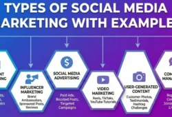Types of Social Media Marketing with Examples: A Real-World Guide
