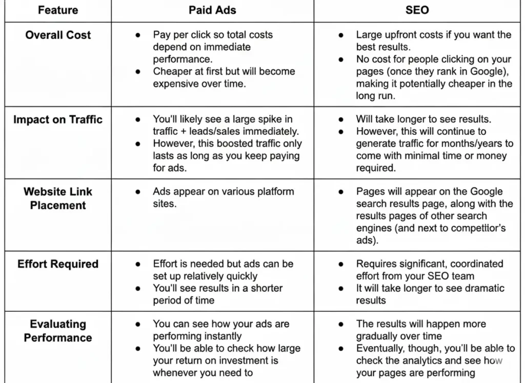 A conceptual marketing illustration comparing the ROI and strategy of SEO VS PAID ADS 2026 for digital growth.